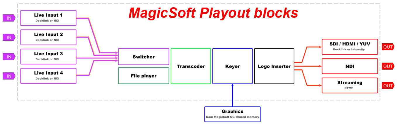 MagicSoft Playout internal blocks